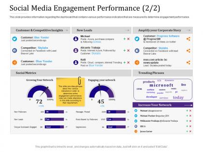 Social media engagement performance compare empowered customer ppt file outline