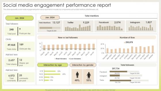 Social Media Engagement Performance Report