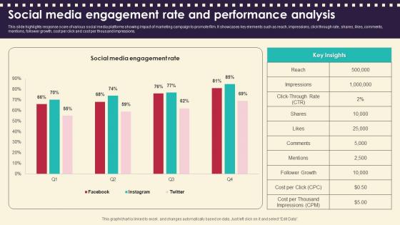 Social Media Engagement Rate And Performance Marketing Strategies For Film Productio Strategy SS V