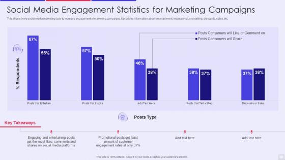 Social media engagement statistics for marketing campaigns