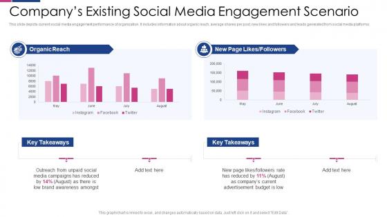 Social Media Engagement To Improve Customer Outreach Companys Existing Social Media