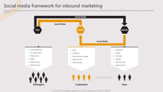Social Media Framework For Inbound Marketing Business To Business E Commerce Startup