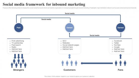 Social Media Framework For Inbound Marketing Positioning Brand With Effective Content And Social Media