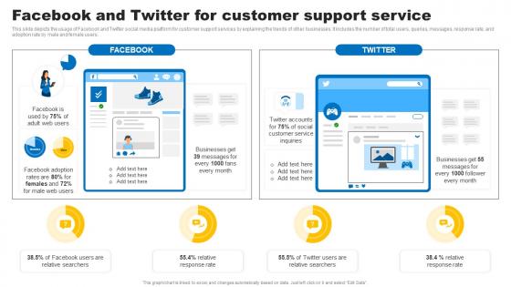 Social Media In Customer Service Facebook And Twitter For Customer Support Service