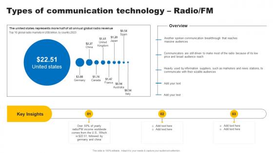 Social Media In Customer Service Types Of Communication Technology Radio FM