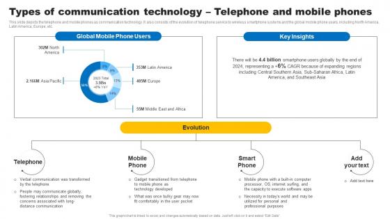 Social Media In Customer Types Of Communication Technology Telephone And Mobile Phones