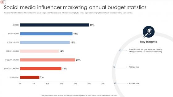 Social Media Influencer Marketing Annual Budget Statistics