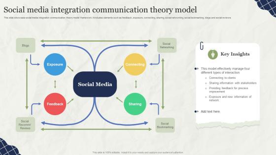 Social Media Integration Communication Theory Model