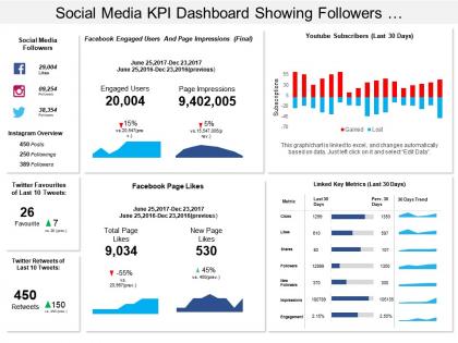 Social media kpi dashboard showing followers youtube subscribers facebook page likes