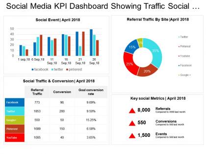 Social media kpi dashboard showing traffic social events referral traffic