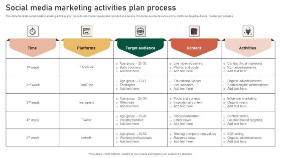 Social Media Marketing Activities Plan Process