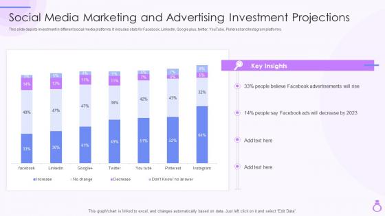 Social Media Marketing And Advertising Investment Projections