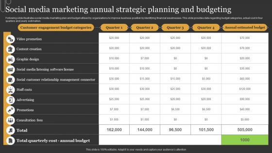 Social Media Marketing Annual Strategic Planning And Budgeting