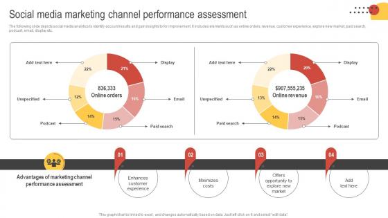 Social Media Marketing Channel Performance Assessment Big Data Marketing MKT SS V