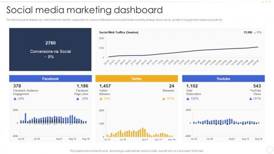 Social Media Marketing Dashboard Effective B2b Marketing Strategy Organization Set 1