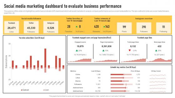 Social Media Marketing Dashboard To Evaluate Business Introduction To Direct Marketing Strategies MKT SS V