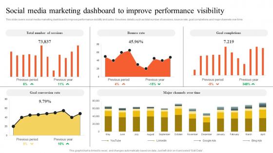 Social Media Marketing Dashboard To Improve Performance Implementing Outbound MKT SS
