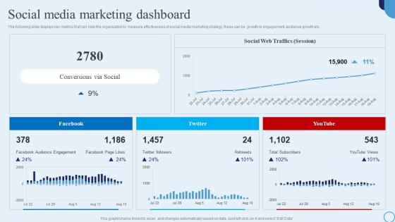 Social Media Marketing Dashboard Type Of Marketing Strategy To Accelerate Business Growth