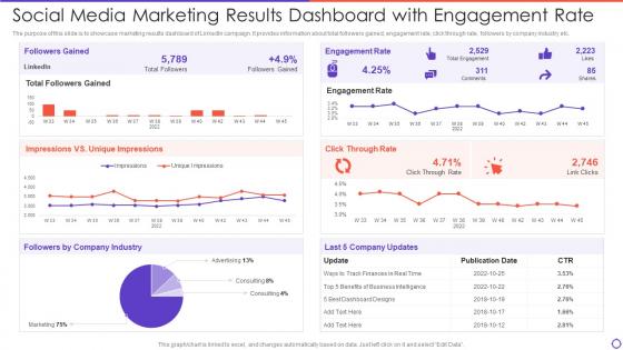 Social Media Marketing Results Dashboard With Engagement Rate