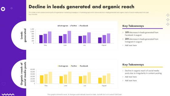 Social Media Marketing Strategy Decline In Leads Generated And Organic Reach