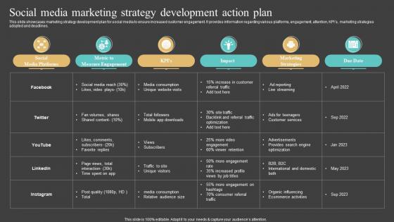 Social Media Marketing Strategy Development Action Plan