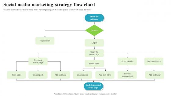 Social Media Marketing Strategy Flow Chart
