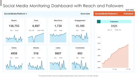 Social Media Monitoring Dashboard With Reach And Followers
