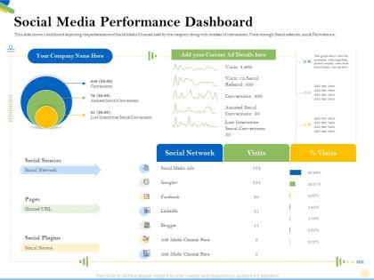 Social media performance dashboard plugins ppt powerpoint presentation gallery smartart