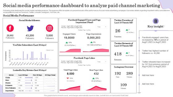 Social Media Performance Dashboard To Analyze Paid Channel Marketing