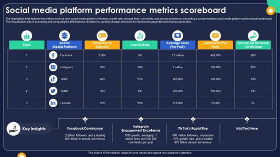 Social Media Platform Performance Metrics Scoreboard