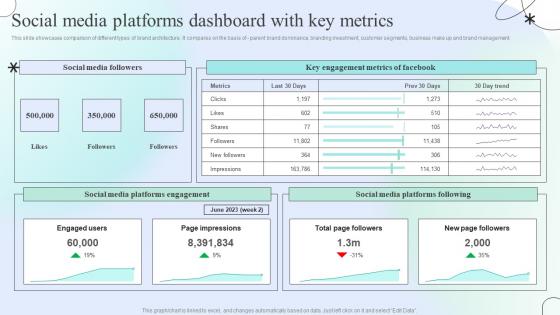 Social Media Platforms Dashboard With Key Metrics Engaging Social Media Users For Maximum