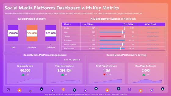 Social Media Platforms Dashboard With Key Metrics Optimizing Social Media Community