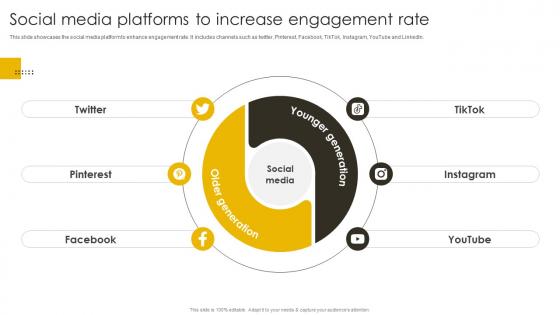 Social Media Platforms To Increase Engagement Rate Revenue Boosting Marketing Plan Strategy SS V