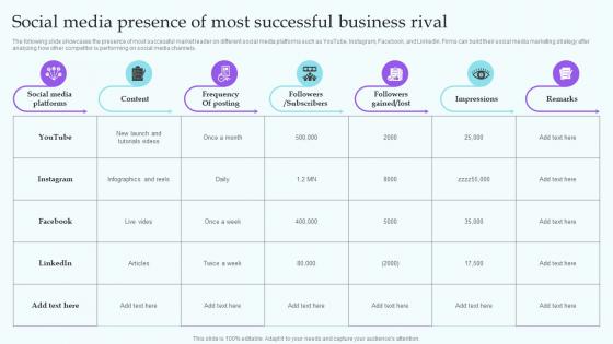 Social Media Presence Of Most Successful Business Rival IT Industry Market Analysis Trends MKT SS V