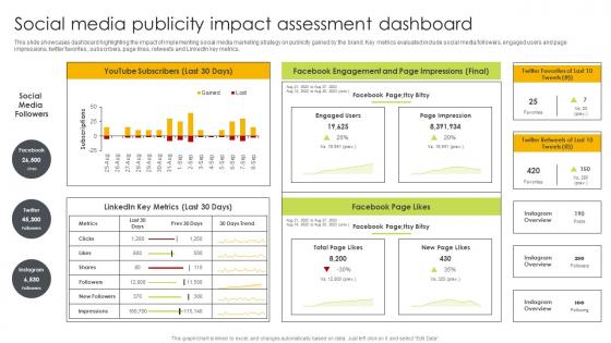 Social Media Publicity Impact Assessment Dashboard Ways To Generate Publicity Strategy SS