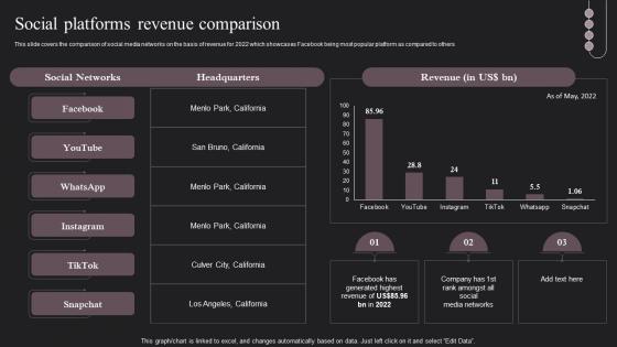 Social Networking Platform Company Profile Social Platforms Revenue Comparison CP SS V