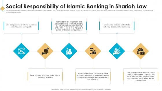 Social Responsibility Of Islamic Banking In Shariah Law Introduction To Islamic Banking Fin SS