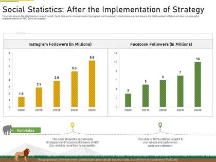 Social statistics after implementation strategies overcome challenge declining financials zoo