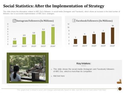 Social statistics after the implementation of strategy determining factors usa zoo visitor attendances