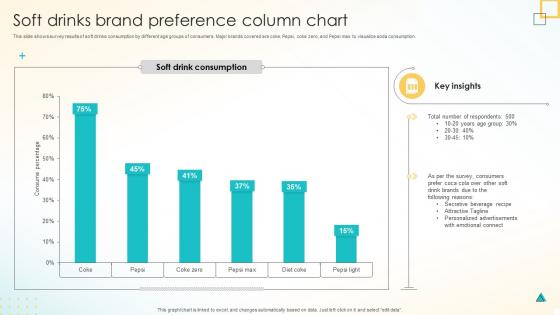 Soft Drinks Brand Preference Column Chart