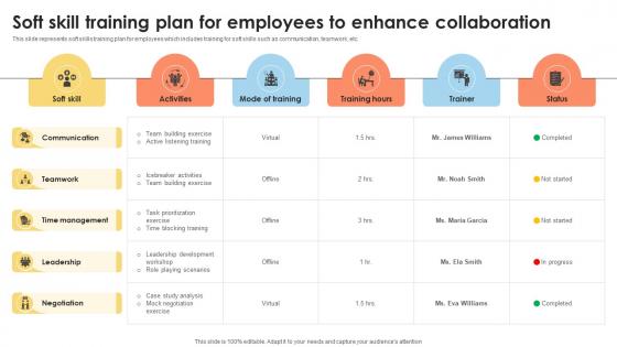 Soft Skill Training Plan For Employees To Enhance Collaboration
