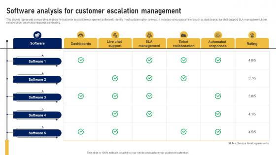 Software Analysis For Customer Escalation Management