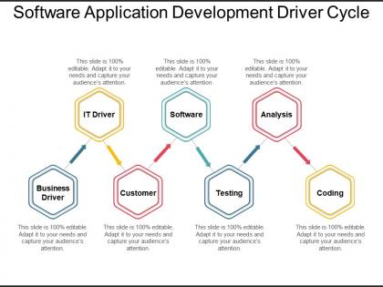 Software application development driver cycle