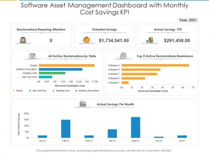 Software asset management dashboard with monthly cost savings kpi