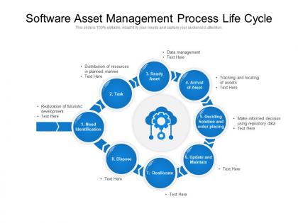 Software asset management process life cycle