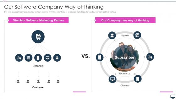 Software Company Investor Funding Elevator Pitch Deck Our Software Company Way Of Thinking