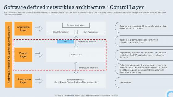 Software Defined Networking Architecture Control Layer Sdn Controller
