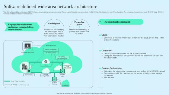 Software Defined Wide Area Network Architecture Cloud WAN