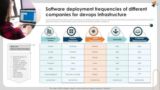 Software Deployment Frequencies Of Different Companies For Devops Infrastructure