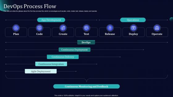 Software Development And It Operations Methodology Devops Process Flow